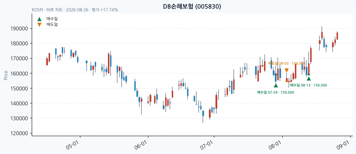DB손해보험 daily chart · entry/exit dates · JADISS
