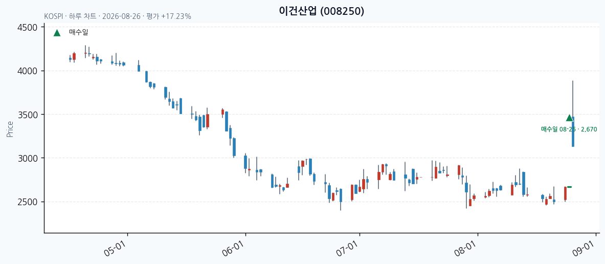 이건산업 daily chart · entry/exit dates · JADISS