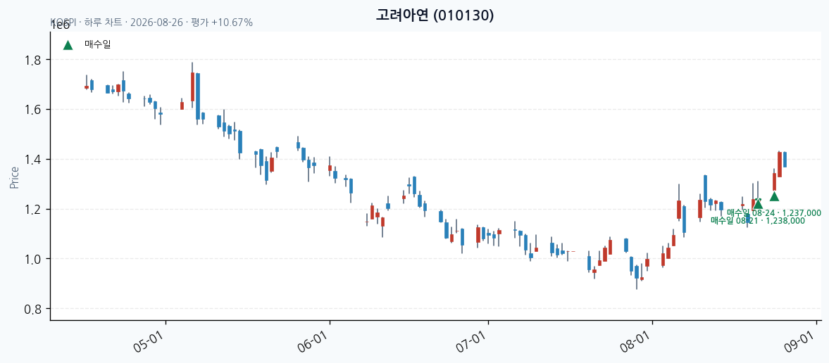 고려아연 daily chart · entry/exit dates · JADISS