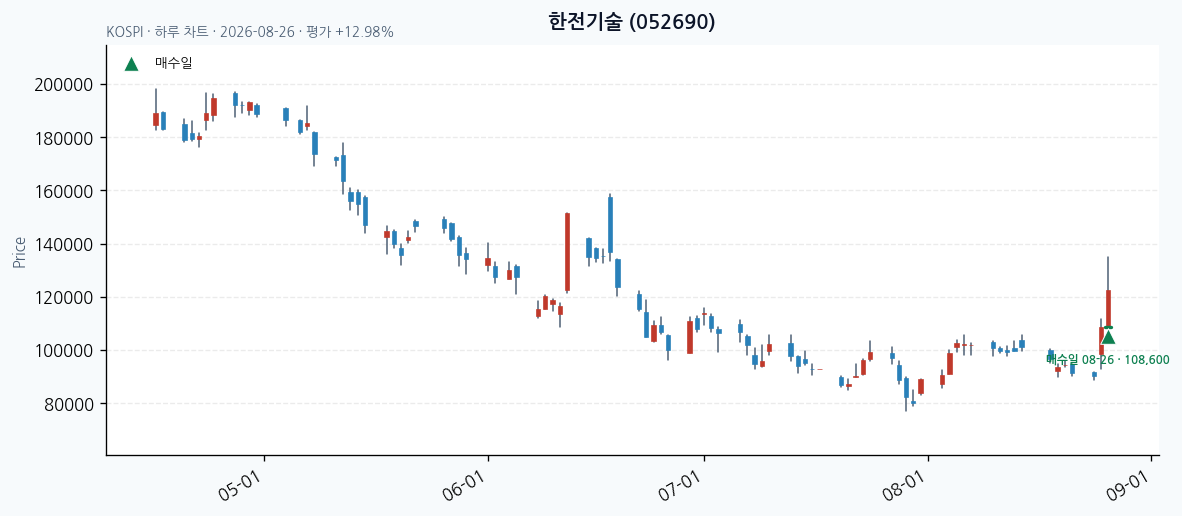 한전기술 daily chart · entry/exit dates · JADISS