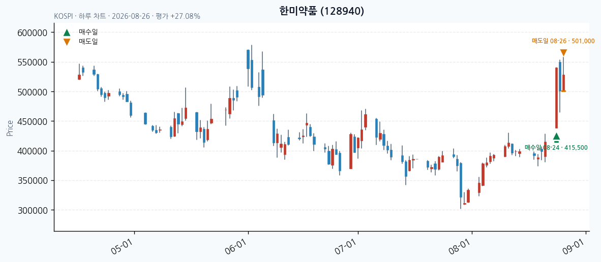 한미약품 daily chart · entry/exit dates · JADISS