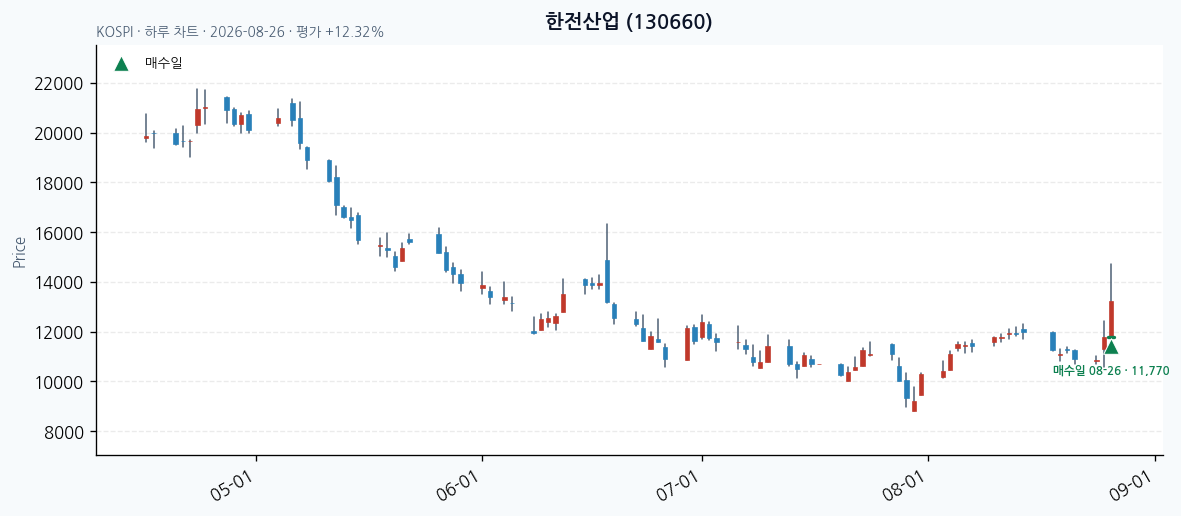 한전산업 daily chart · entry/exit dates · JADISS