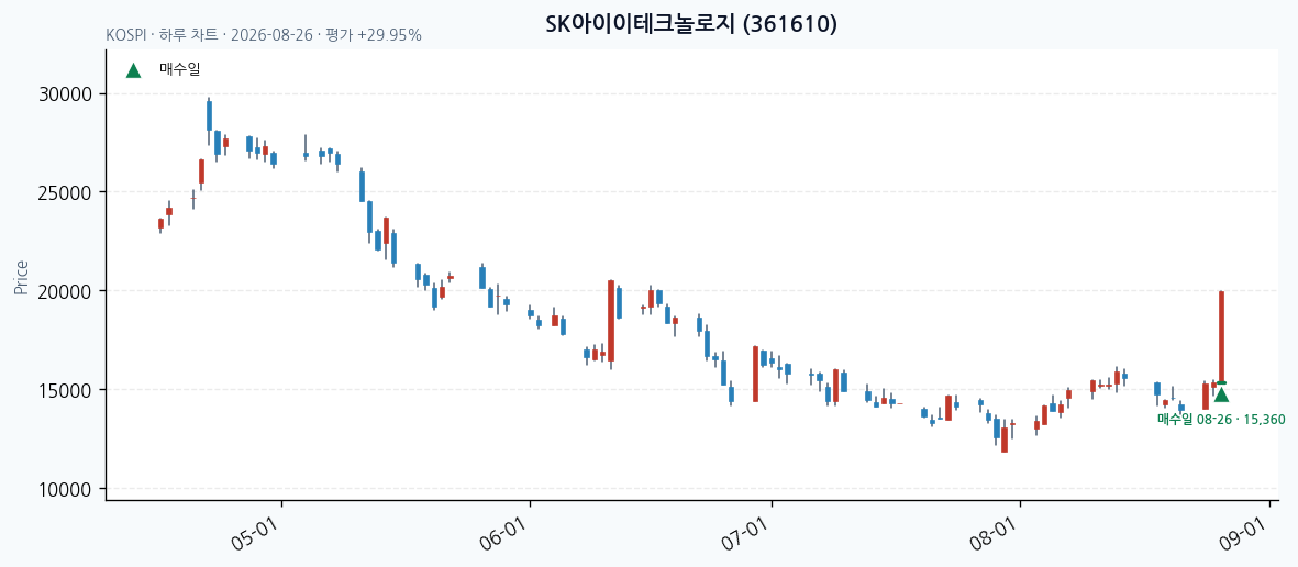 SK아이이테크놀로지 daily chart · entry/exit dates · JADISS