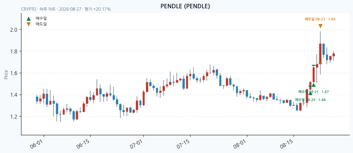 PENDLE daily chart · entry/exit dates · JADISS