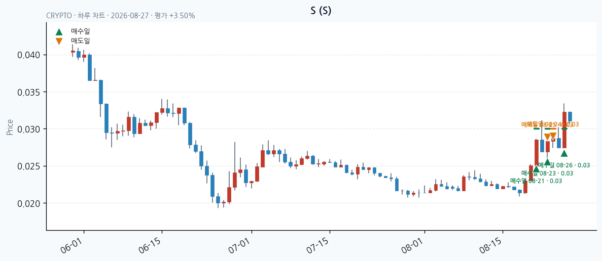 S daily chart · entry/exit dates · JADISS