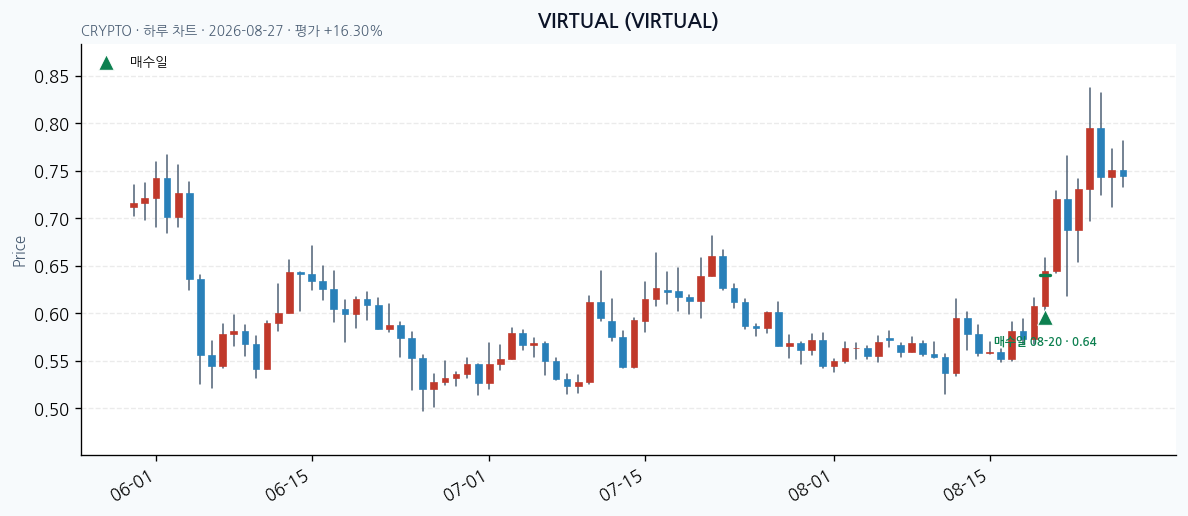 VIRTUAL daily chart · entry/exit dates · JADISS