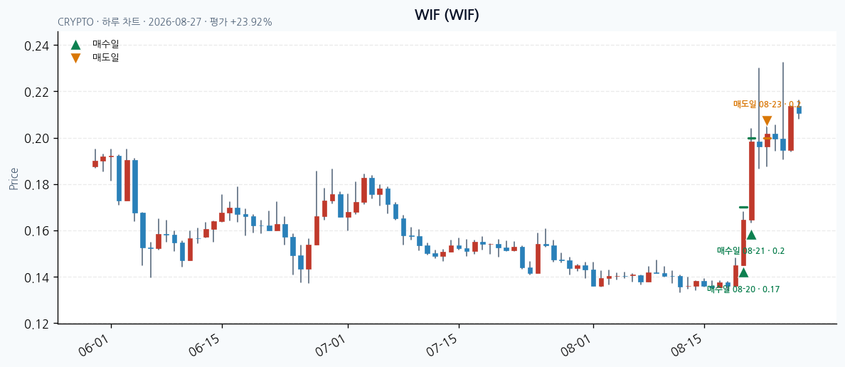 WIF daily chart · entry/exit dates · JADISS