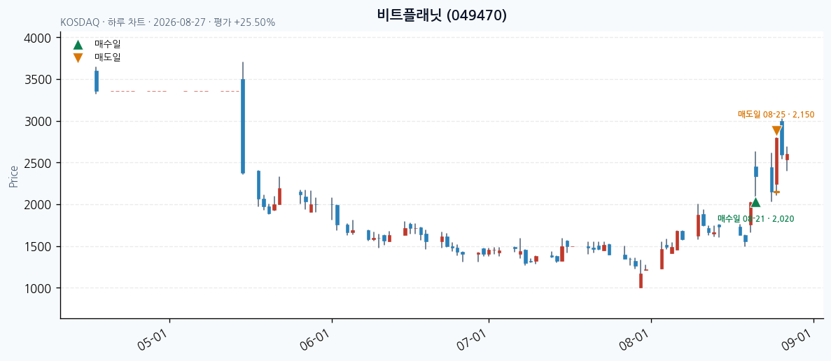 비트플래닛 daily chart · entry/exit dates · JADISS