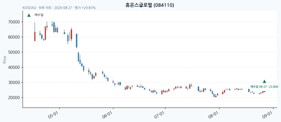 휴온스글로벌 daily chart · entry/exit dates · JADISS