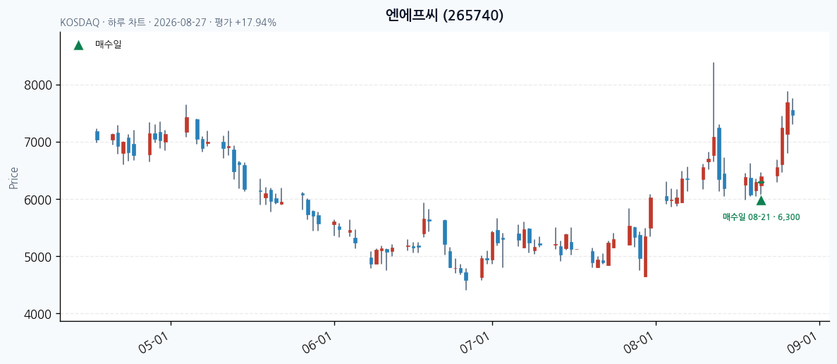 엔에프씨 daily chart · entry/exit dates · JADISS