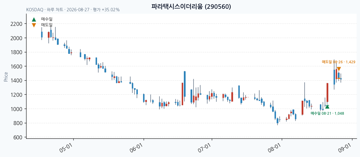 파라택시스이더리움 daily chart · entry/exit dates · JADISS