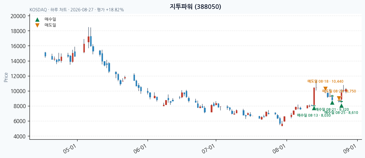 지투파워 daily chart · entry/exit dates · JADISS