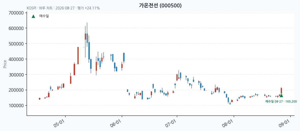 가온전선 daily chart · entry/exit dates · JADISS