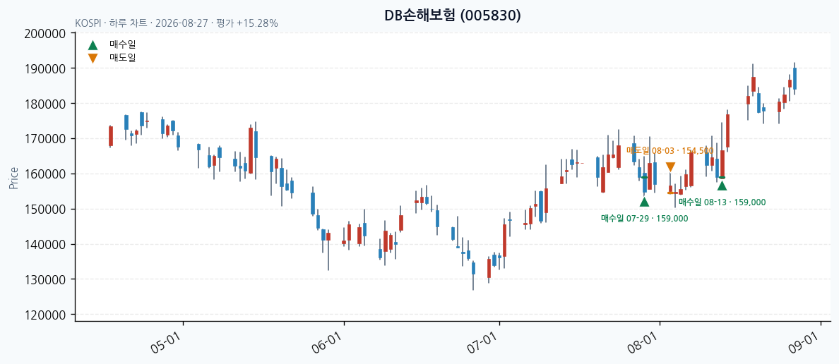 DB손해보험 daily chart · entry/exit dates · JADISS
