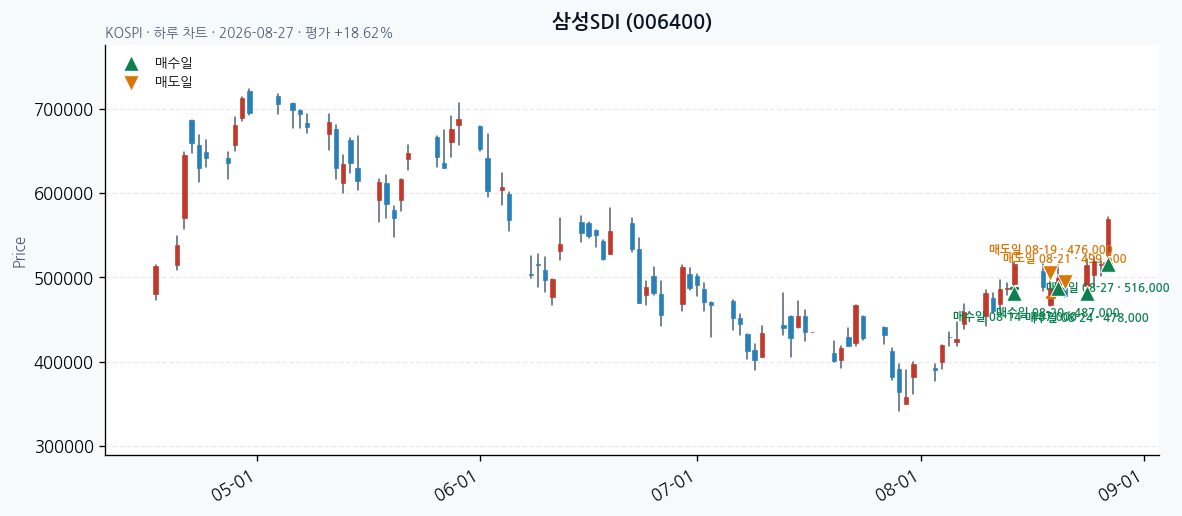 삼성SDI daily chart · entry/exit dates · JADISS