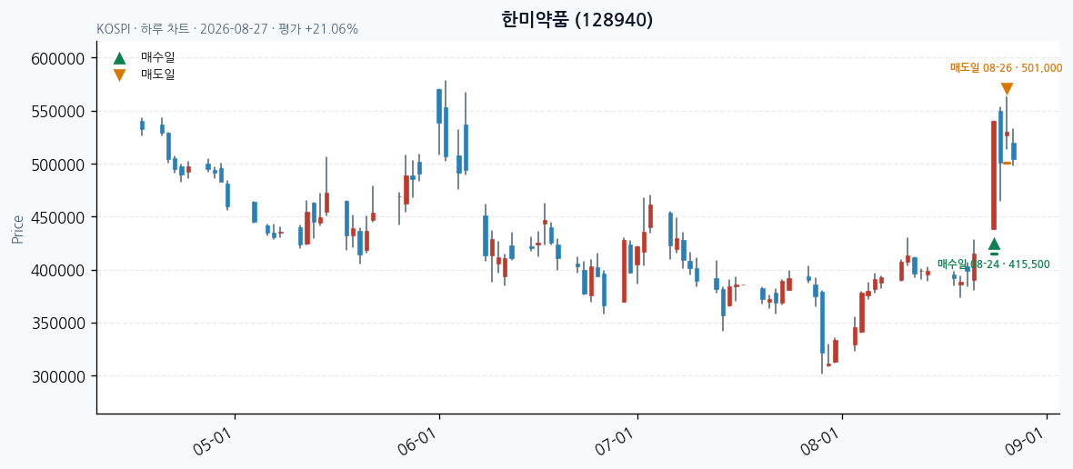 한미약품 daily chart · entry/exit dates · JADISS