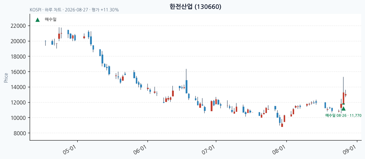 한전산업 daily chart · entry/exit dates · JADISS