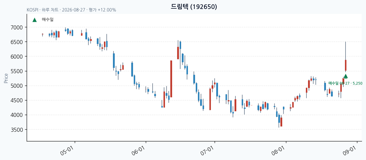 드림텍 daily chart · entry/exit dates · JADISS