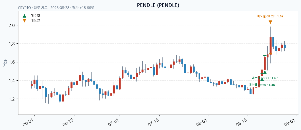 PENDLE daily chart · entry/exit dates · JADISS