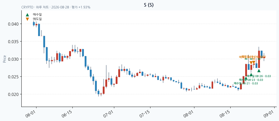 S daily chart · entry/exit dates · JADISS
