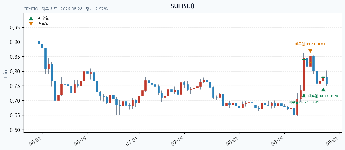 SUI daily chart · entry/exit dates · JADISS