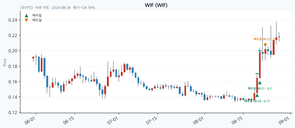 WIF daily chart · entry/exit dates · JADISS
