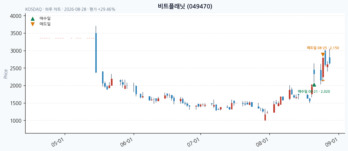 비트플래닛 daily chart · entry/exit dates · JADISS
