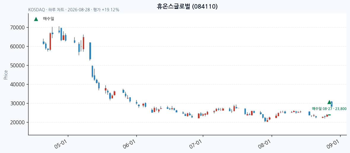 휴온스글로벌 daily chart · entry/exit dates · JADISS