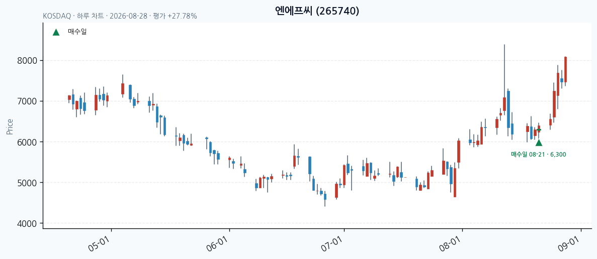엔에프씨 daily chart · entry/exit dates · JADISS