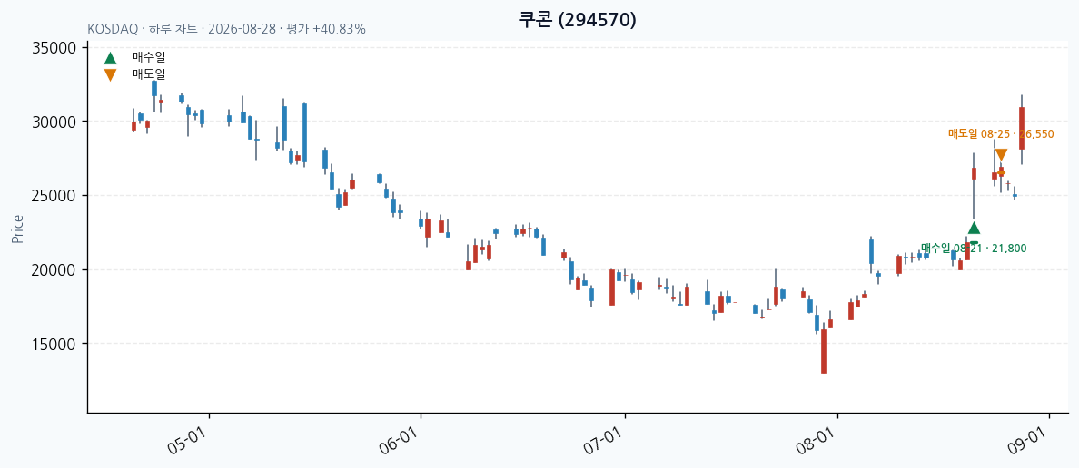 쿠콘 daily chart · entry/exit dates · JADISS