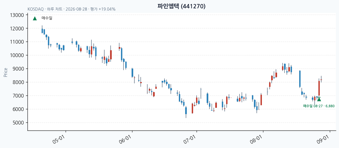 파인엠텍 daily chart · entry/exit dates · JADISS
