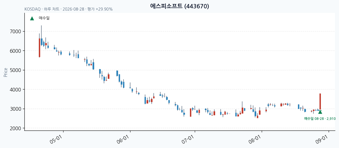 에스피소프트 daily chart · entry/exit dates · JADISS