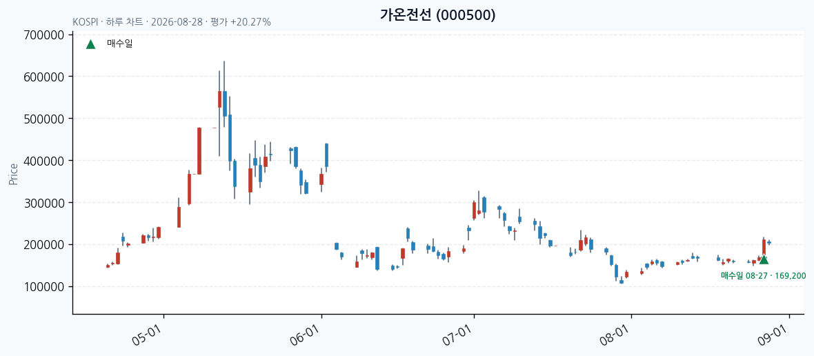 가온전선 daily chart · entry/exit dates · JADISS