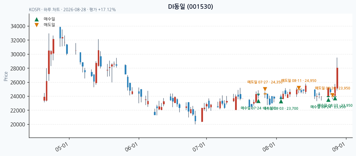DI동일 daily chart · entry/exit dates · JADISS
