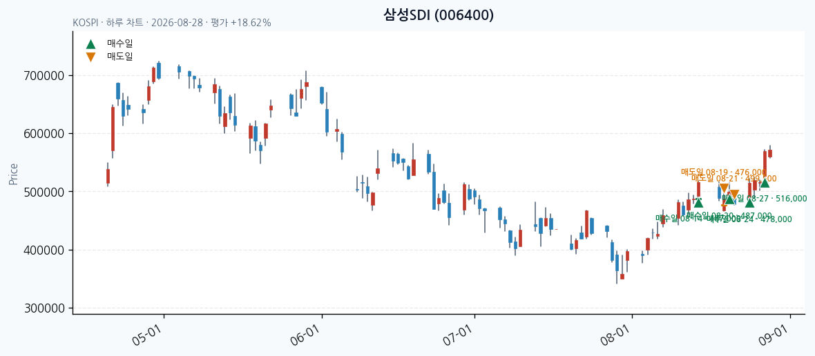 삼성SDI daily chart · entry/exit dates · JADISS