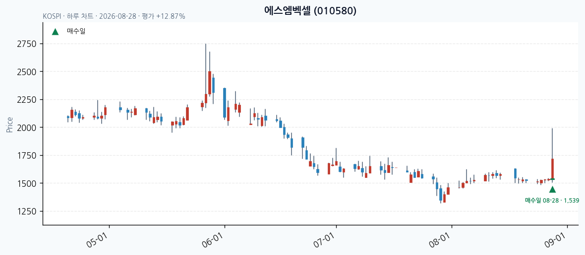 에스엠벡셀 daily chart · entry/exit dates · JADISS