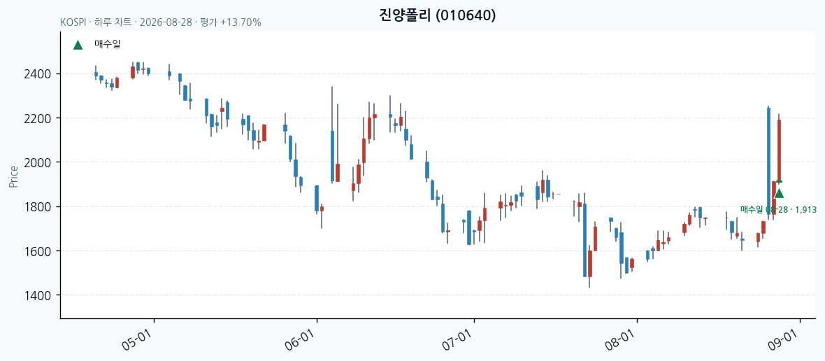 진양폴리 daily chart · entry/exit dates · JADISS