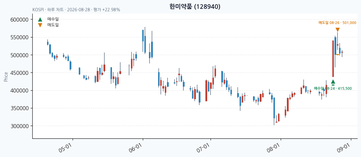 한미약품 daily chart · entry/exit dates · JADISS