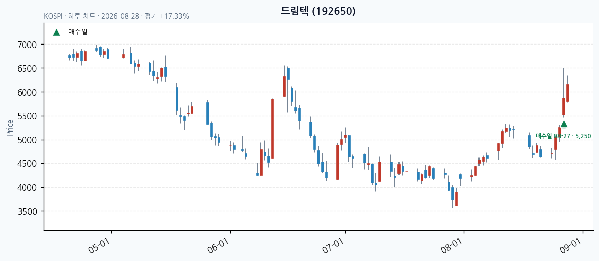 드림텍 daily chart · entry/exit dates · JADISS