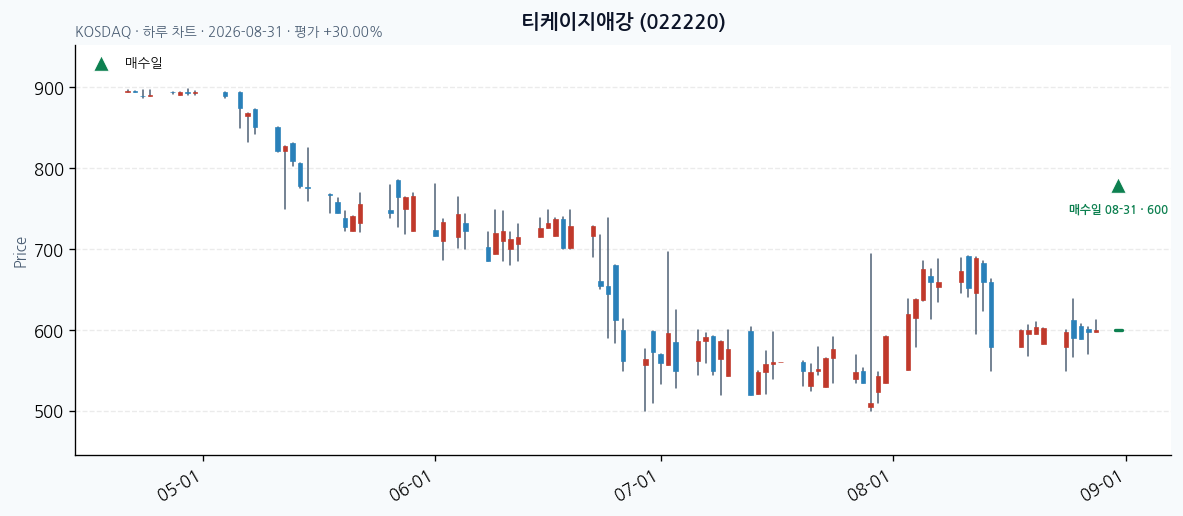 티케이지애강 daily chart · entry/exit dates · JADISS