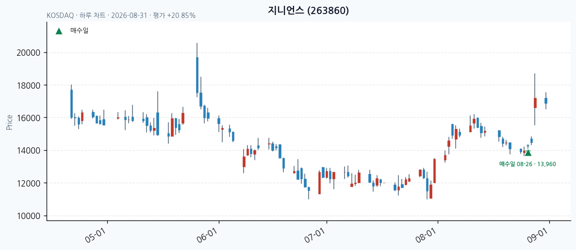 지니언스 daily chart · entry/exit dates · JADISS