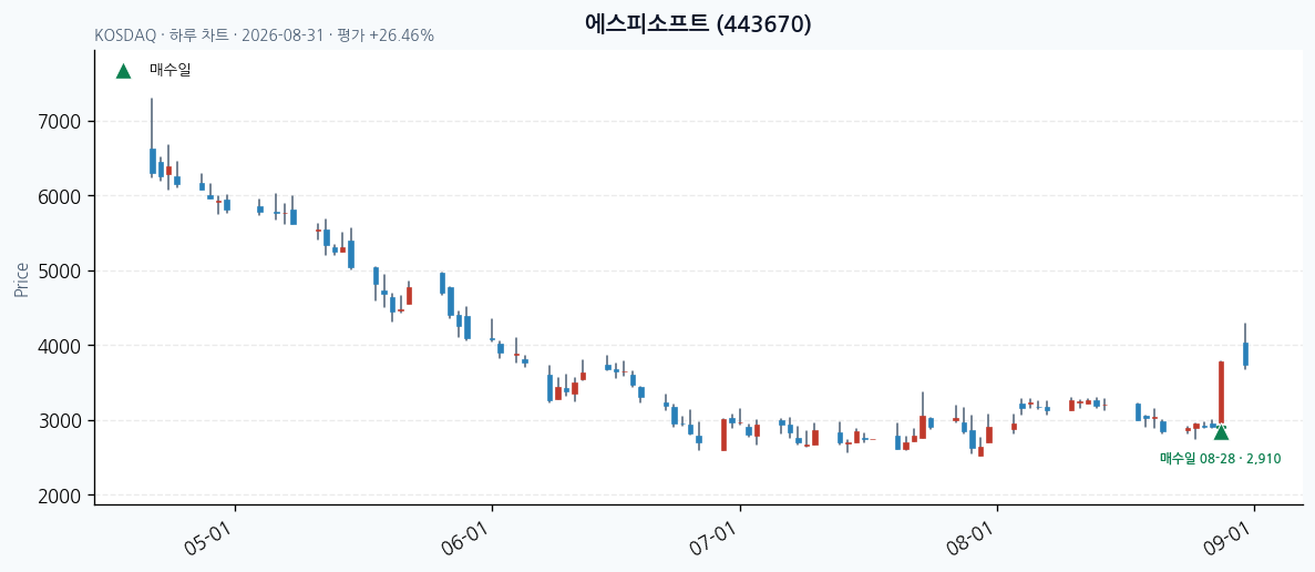 에스피소프트 daily chart · entry/exit dates · JADISS