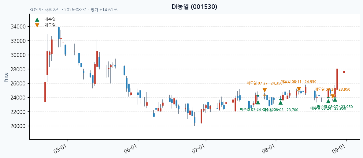DI동일 daily chart · entry/exit dates · JADISS