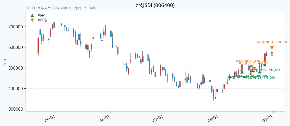 삼성SDI daily chart · entry/exit dates · JADISS