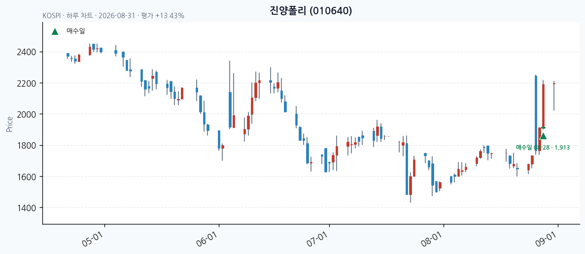진양폴리 daily chart · entry/exit dates · JADISS