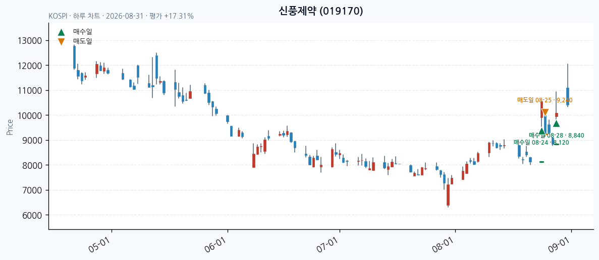 신풍제약 daily chart · entry/exit dates · JADISS