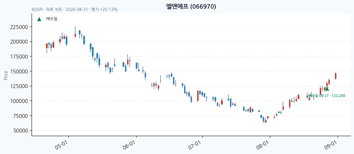 엘앤에프 daily chart · entry/exit dates · JADISS