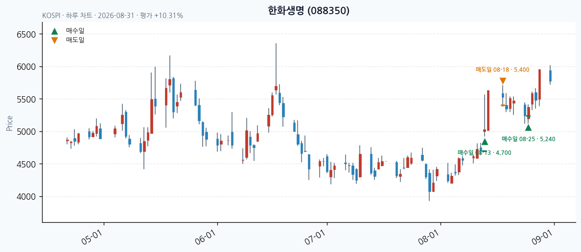 한화생명 daily chart · entry/exit dates · JADISS