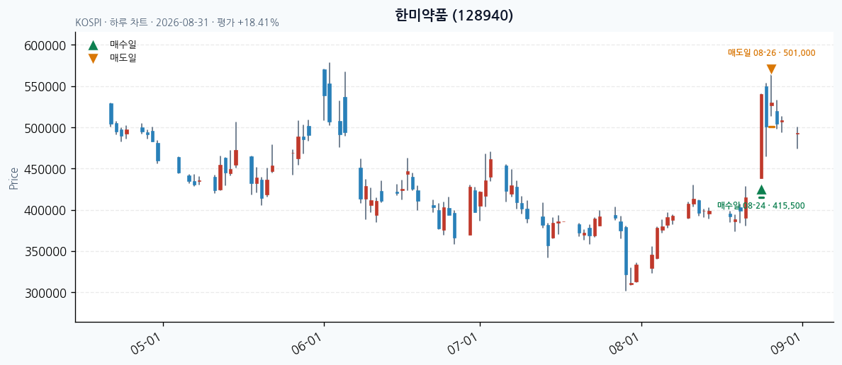 한미약품 daily chart · entry/exit dates · JADISS
