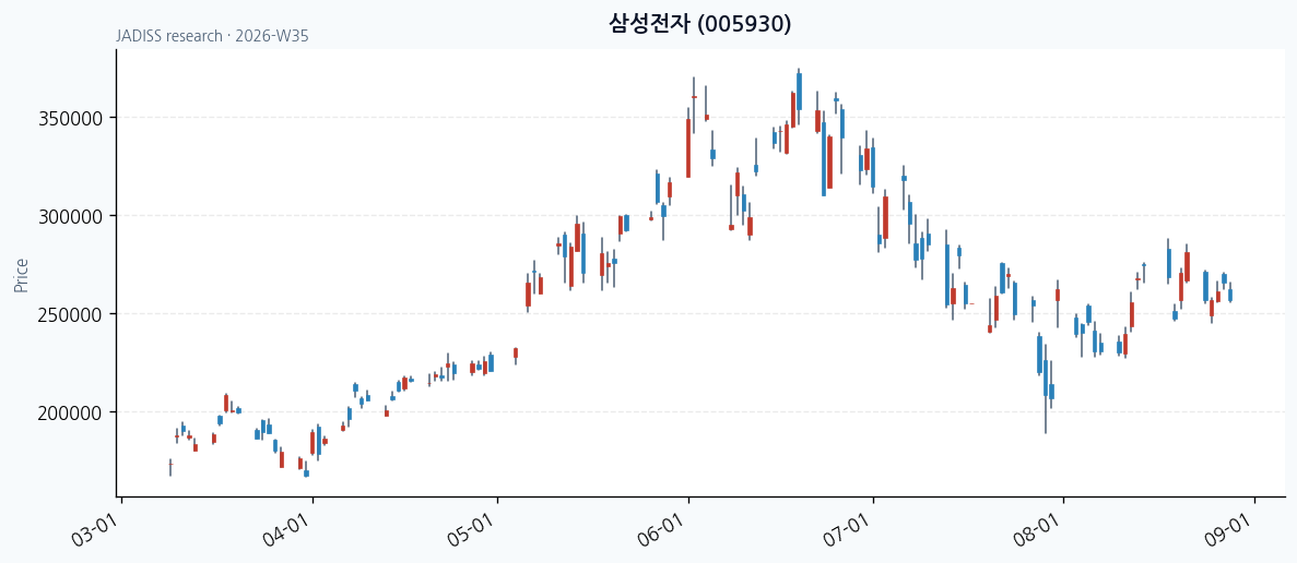 삼성전자 chart